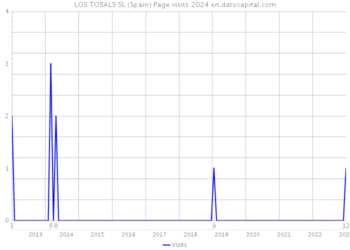 LOS TOSALS SL (Spain) Page visits 2024 