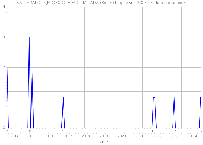 VALPARAISO Y JADO SOCIEDAD LIMITADA (Spain) Page visits 2024 