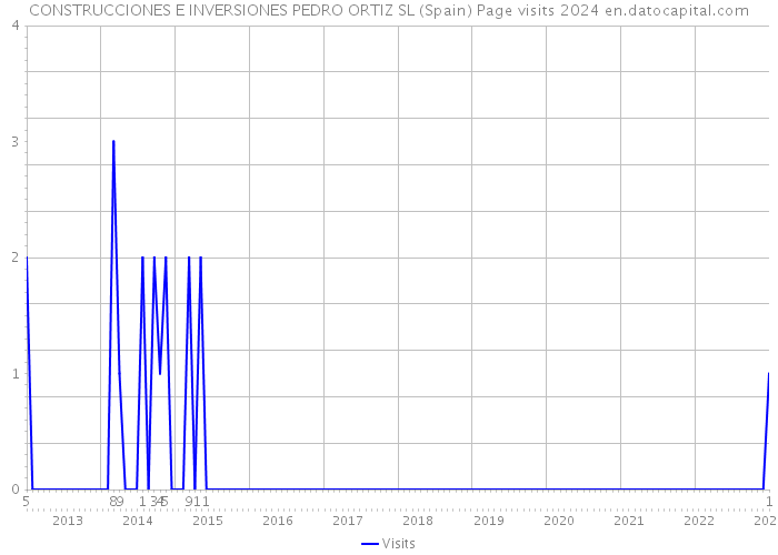 CONSTRUCCIONES E INVERSIONES PEDRO ORTIZ SL (Spain) Page visits 2024 