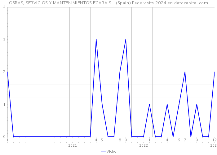 OBRAS, SERVICIOS Y MANTENIMIENTOS EGARA S.L (Spain) Page visits 2024 