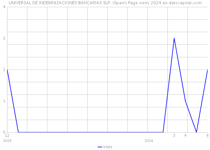 UNIVERSAL DE INDEMNIZACIONES BANCARIAS SLP. (Spain) Page visits 2024 