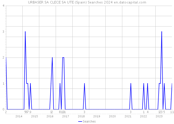 URBASER SA CLECE SA UTE (Spain) Searches 2024 