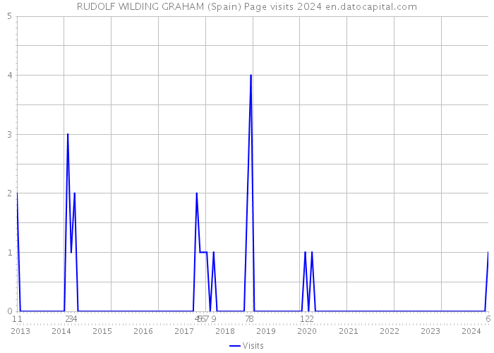 RUDOLF WILDING GRAHAM (Spain) Page visits 2024 