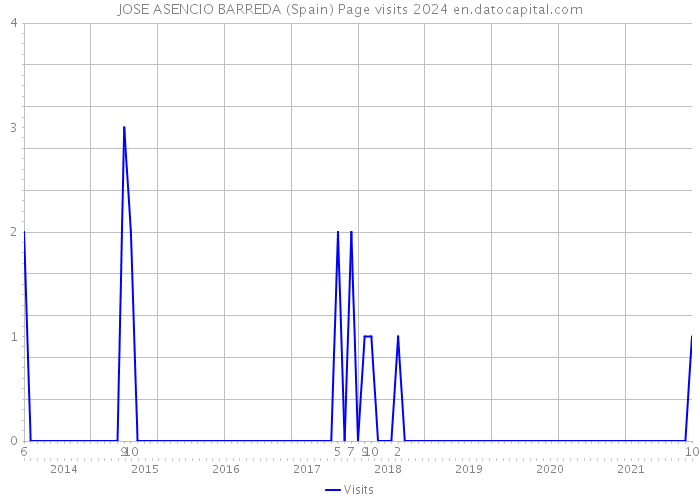 JOSE ASENCIO BARREDA (Spain) Page visits 2024 