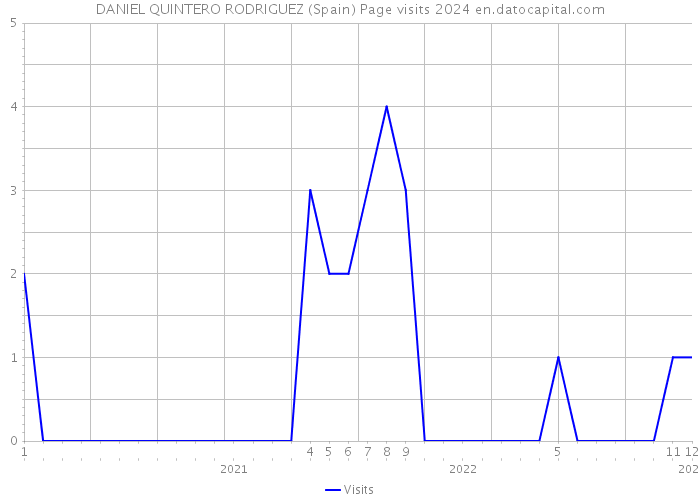 DANIEL QUINTERO RODRIGUEZ (Spain) Page visits 2024 