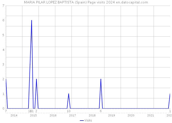 MARIA PILAR LOPEZ BAPTISTA (Spain) Page visits 2024 