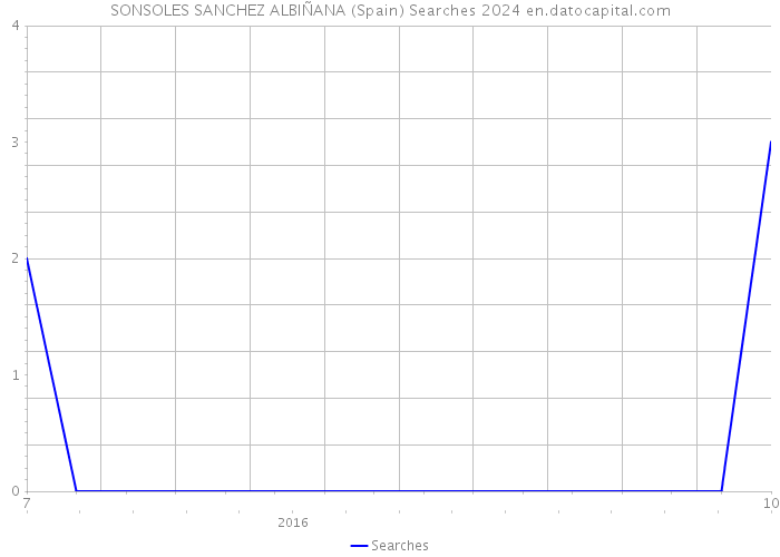 SONSOLES SANCHEZ ALBIÑANA (Spain) Searches 2024 