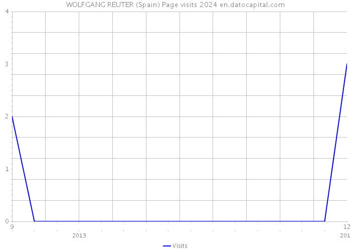 WOLFGANG REUTER (Spain) Page visits 2024 