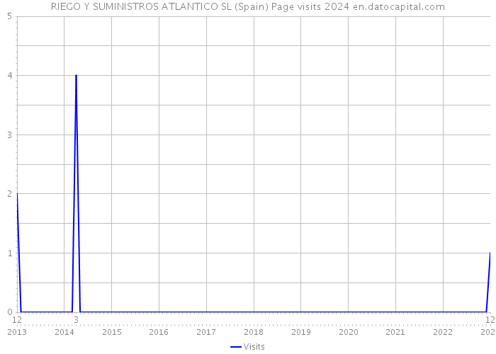 RIEGO Y SUMINISTROS ATLANTICO SL (Spain) Page visits 2024 