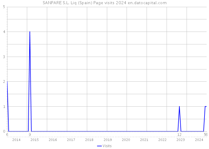 SANPARE S.L. Liq (Spain) Page visits 2024 