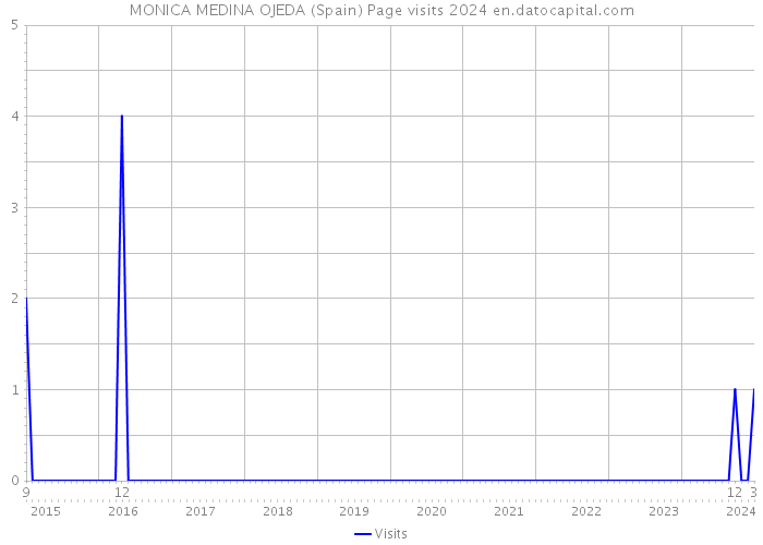 MONICA MEDINA OJEDA (Spain) Page visits 2024 