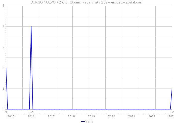 BURGO NUEVO 42 C.B. (Spain) Page visits 2024 