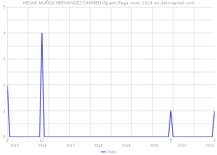 HENAR MUÑOZ HERNANDEZ CARMEN (Spain) Page visits 2024 