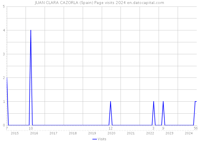 JUAN CLARA CAZORLA (Spain) Page visits 2024 