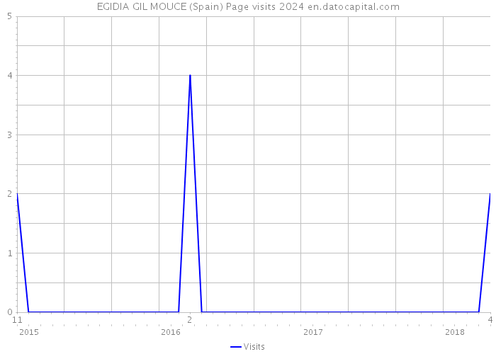 EGIDIA GIL MOUCE (Spain) Page visits 2024 