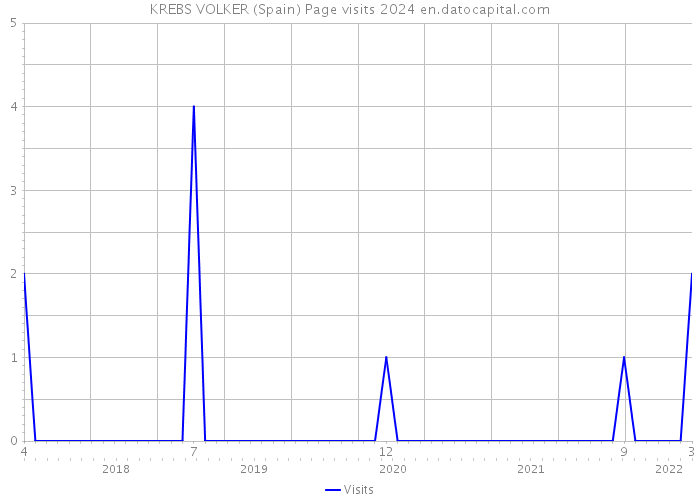 KREBS VOLKER (Spain) Page visits 2024 