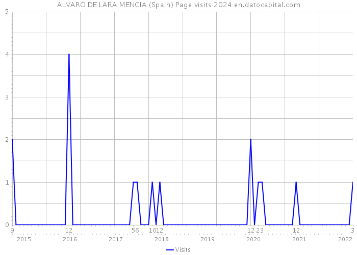 ALVARO DE LARA MENCIA (Spain) Page visits 2024 