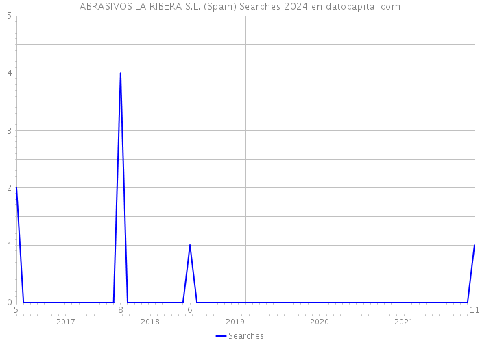 ABRASIVOS LA RIBERA S.L. (Spain) Searches 2024 