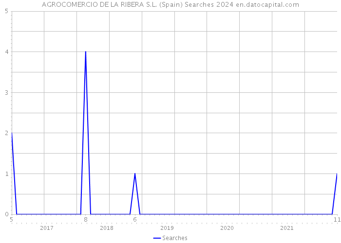 AGROCOMERCIO DE LA RIBERA S.L. (Spain) Searches 2024 