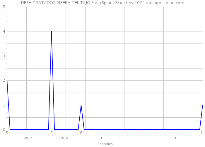 DESHIDRATADOS RIBERA DEL TAJO S.A. (Spain) Searches 2024 