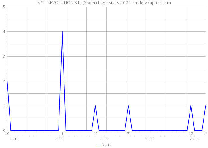 MST REVOLUTION S.L. (Spain) Page visits 2024 