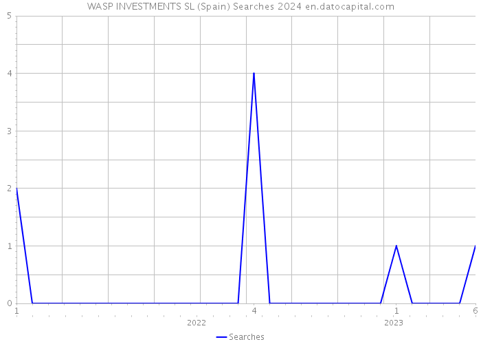 WASP INVESTMENTS SL (Spain) Searches 2024 