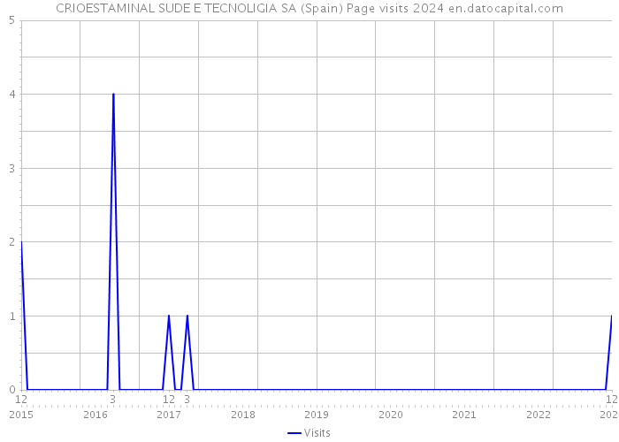 CRIOESTAMINAL SUDE E TECNOLIGIA SA (Spain) Page visits 2024 