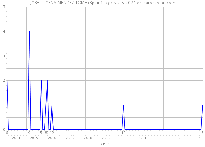 JOSE LUCENA MENDEZ TOME (Spain) Page visits 2024 