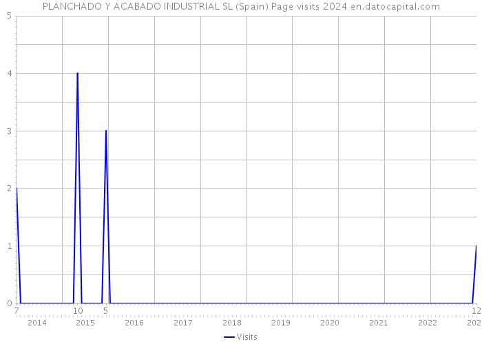 PLANCHADO Y ACABADO INDUSTRIAL SL (Spain) Page visits 2024 
