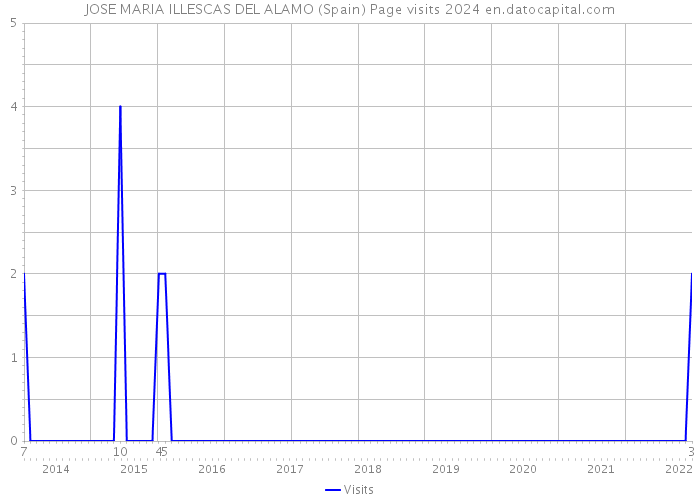 JOSE MARIA ILLESCAS DEL ALAMO (Spain) Page visits 2024 