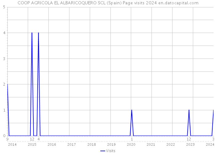 COOP AGRICOLA EL ALBARICOQUERO SCL (Spain) Page visits 2024 