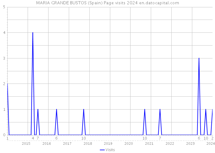 MARIA GRANDE BUSTOS (Spain) Page visits 2024 
