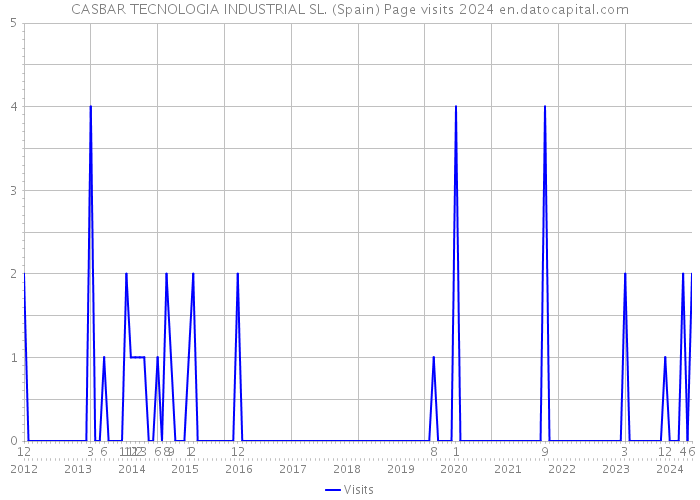 CASBAR TECNOLOGIA INDUSTRIAL SL. (Spain) Page visits 2024 