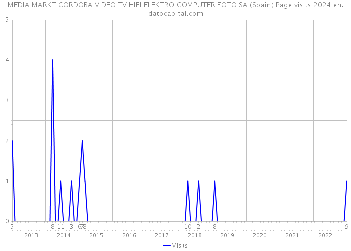 MEDIA MARKT CORDOBA VIDEO TV HIFI ELEKTRO COMPUTER FOTO SA (Spain) Page visits 2024 