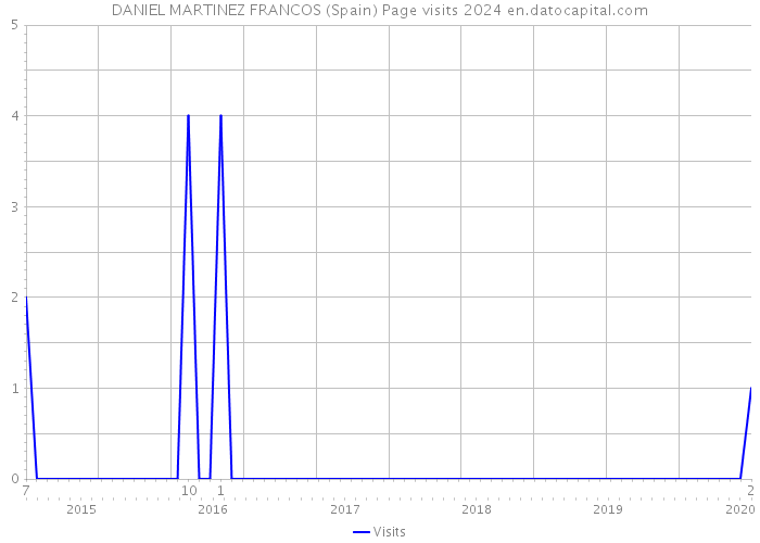 DANIEL MARTINEZ FRANCOS (Spain) Page visits 2024 