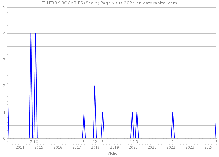 THIERRY ROCARIES (Spain) Page visits 2024 