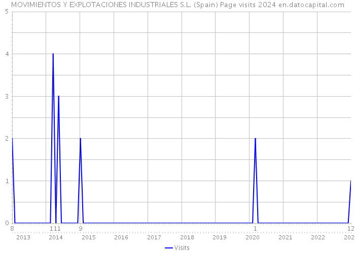 MOVIMIENTOS Y EXPLOTACIONES INDUSTRIALES S.L. (Spain) Page visits 2024 