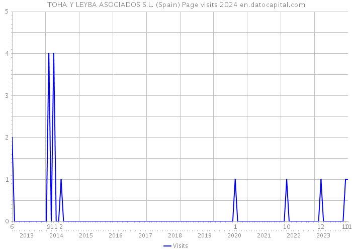 TOHA Y LEYBA ASOCIADOS S.L. (Spain) Page visits 2024 