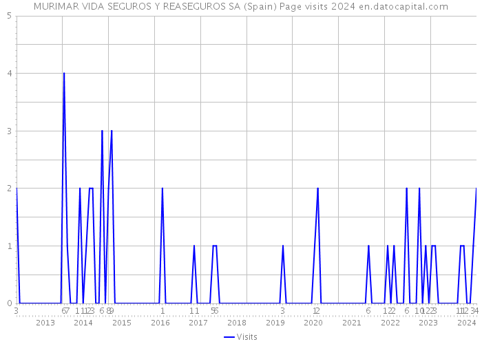 MURIMAR VIDA SEGUROS Y REASEGUROS SA (Spain) Page visits 2024 