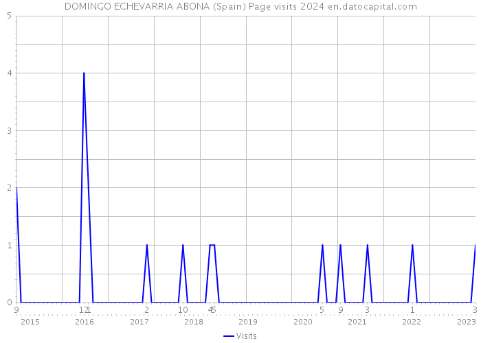 DOMINGO ECHEVARRIA ABONA (Spain) Page visits 2024 