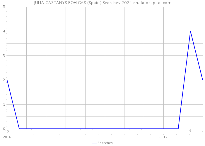 JULIA CASTANYS BOHIGAS (Spain) Searches 2024 