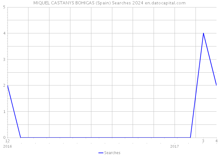 MIQUEL CASTANYS BOHIGAS (Spain) Searches 2024 
