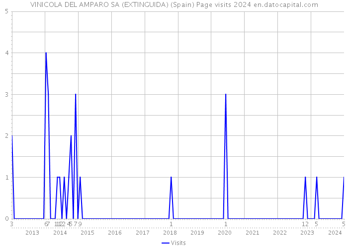 VINICOLA DEL AMPARO SA (EXTINGUIDA) (Spain) Page visits 2024 