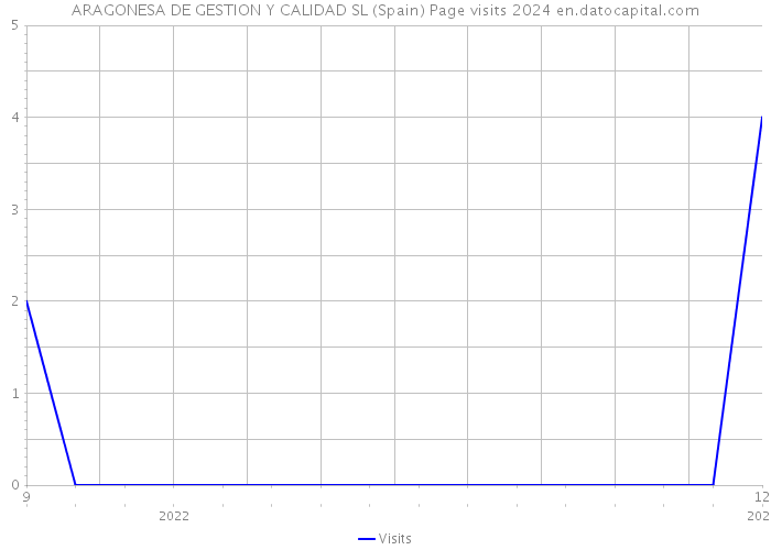 ARAGONESA DE GESTION Y CALIDAD SL (Spain) Page visits 2024 