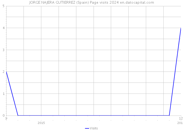 JORGE NAJERA GUTIERREZ (Spain) Page visits 2024 