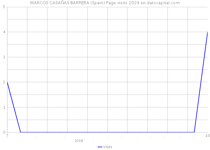 MARCOS CASAÑAS BARRERA (Spain) Page visits 2024 