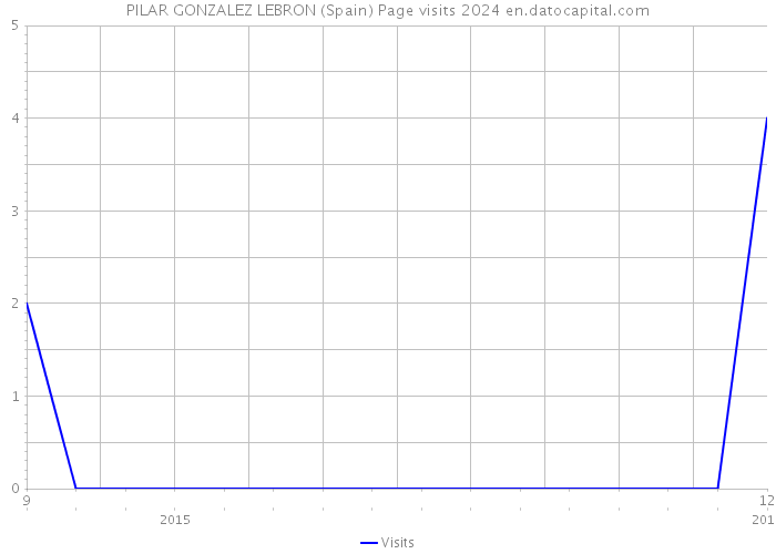 PILAR GONZALEZ LEBRON (Spain) Page visits 2024 