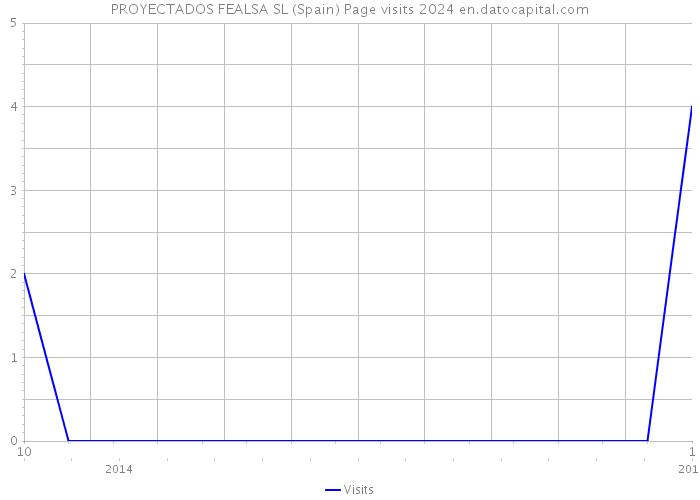 PROYECTADOS FEALSA SL (Spain) Page visits 2024 