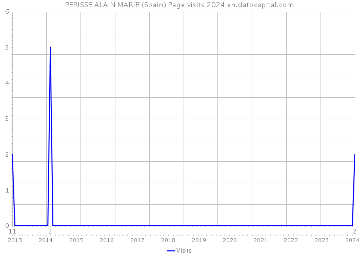 PERISSE ALAIN MARIE (Spain) Page visits 2024 