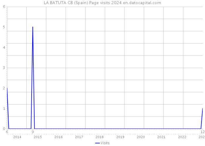 LA BATUTA CB (Spain) Page visits 2024 